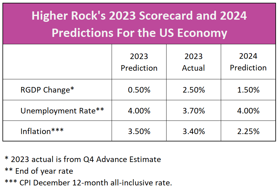 US Economy 2024 Where Are We Headed Higher Rock Education
